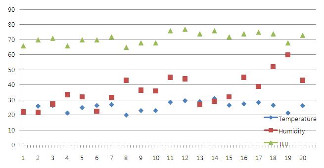 온도 및 습도를 이용한 쾌적지수 계산 및 분포도