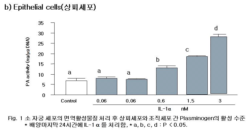 면역활성물질 IL-1α 처리 후 자궁 상피세포의 Plasminogen 활성도