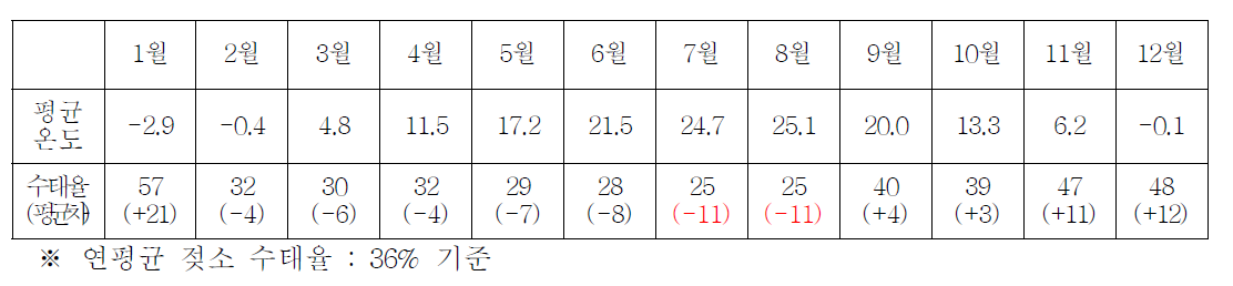 월별 평균 온도(천안) 대비 젖소 수태율 분석