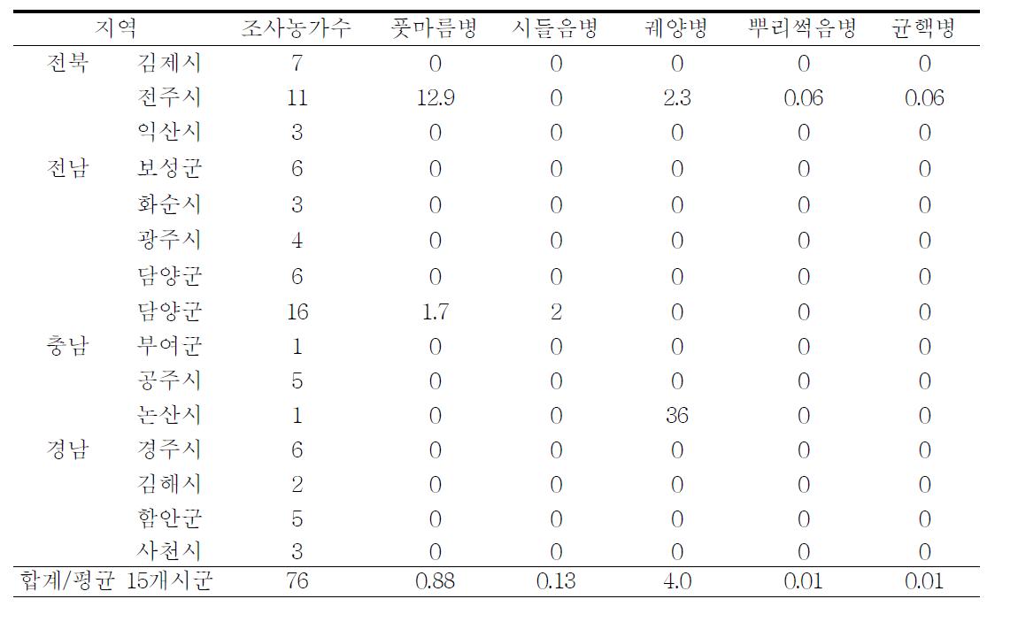 시설토마토 토양병 발생 조사