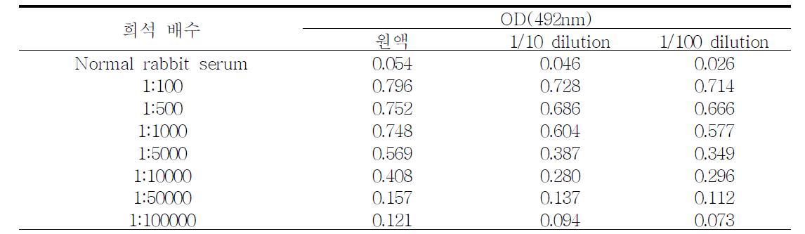 생산된 다크론 항체의 사용 희석농도 결정