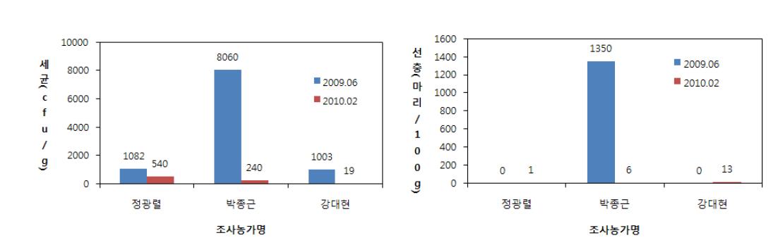 토양 태양열 살균 전 후의 농가별 토양 내 풋마름병균 밀도 변화