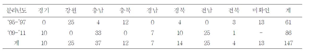 전국 토마토 주산단지에서 수집한 Fusarium균주