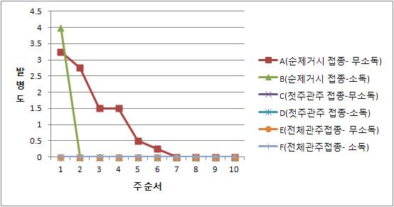 작업도구 소독처리의 유무 및 접종방법 따른 발병양상