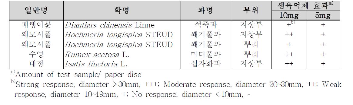 토마토 풋마름병에 대한 천연물 추출물의 생육억제 효과