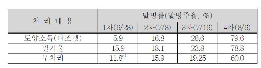 밀기울을 이용한 토양소독에 의한 궤양병 방제효과