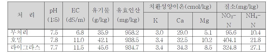 녹비작물 처리 전 토양 화학적 특성