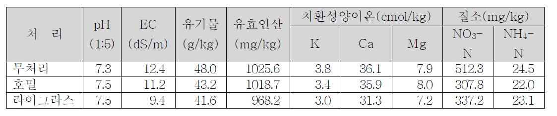 녹비작물 처리 후 토양 화학적 특성