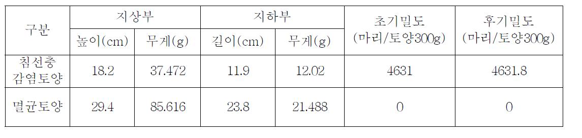 침선충(Paratylenchus spp.)에 의한 상추의 피해(8주 재배, 2010)