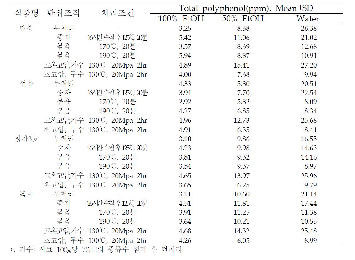 두류의 총폴리페놀 함량