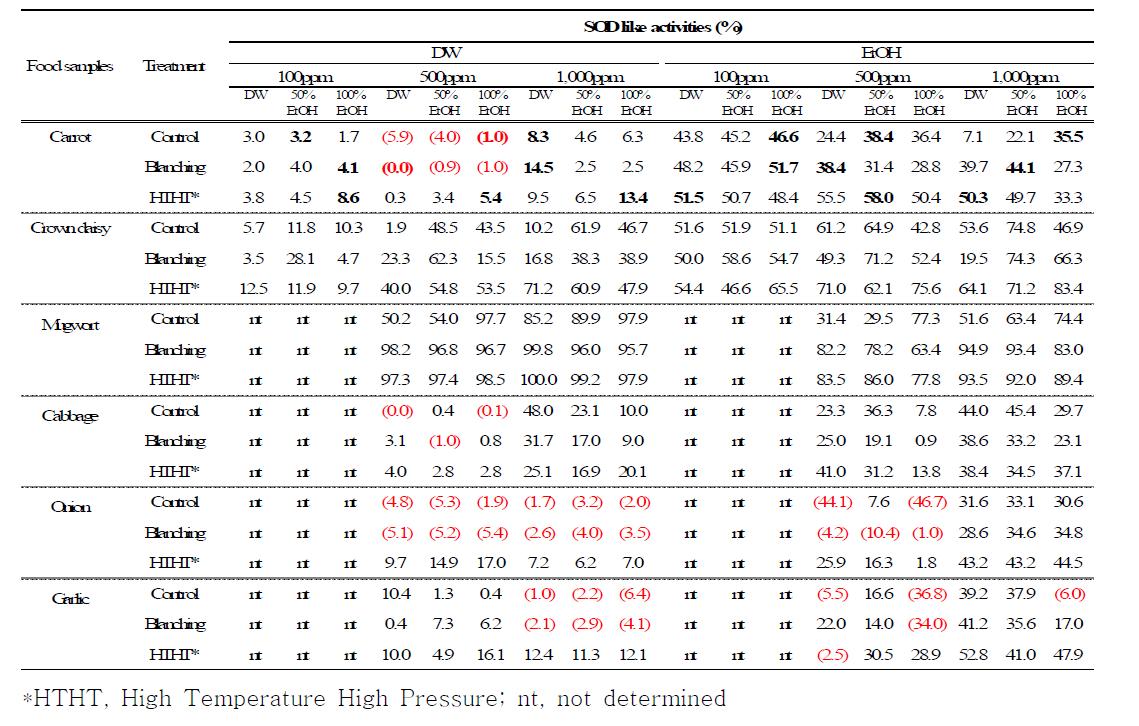 Radical scavenging activities of crude extract in agri-foods(vegetables) against superoxide