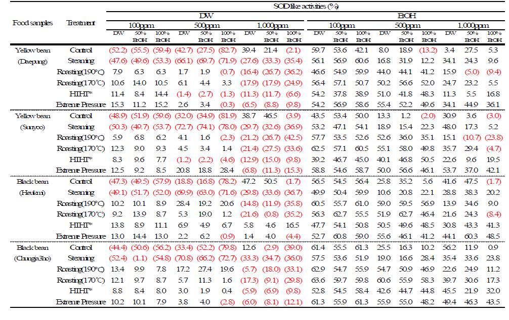 Radical scavenging activities of crude extract in agri-foods(vegetables) against superoxide