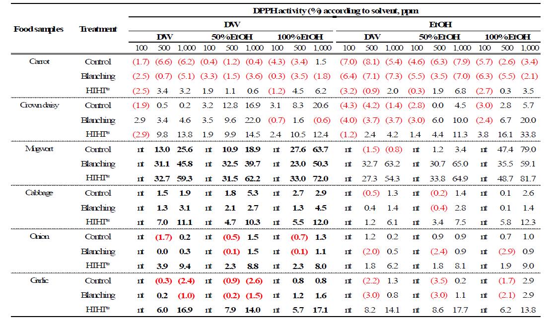 Radical scavenging activities of crude extract in agri-foods(soybeans) against DPPH