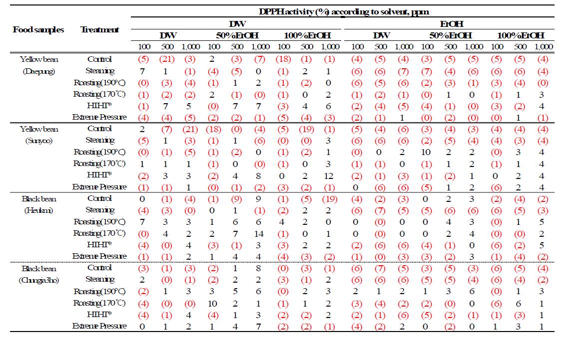 Radical scavenging activities of crude extract in agri-foods(soybeans) against DPPH