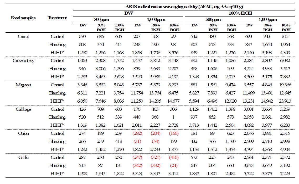 Radical scavenging activities of crude extract in agri-foods(vegetables) against ABTS