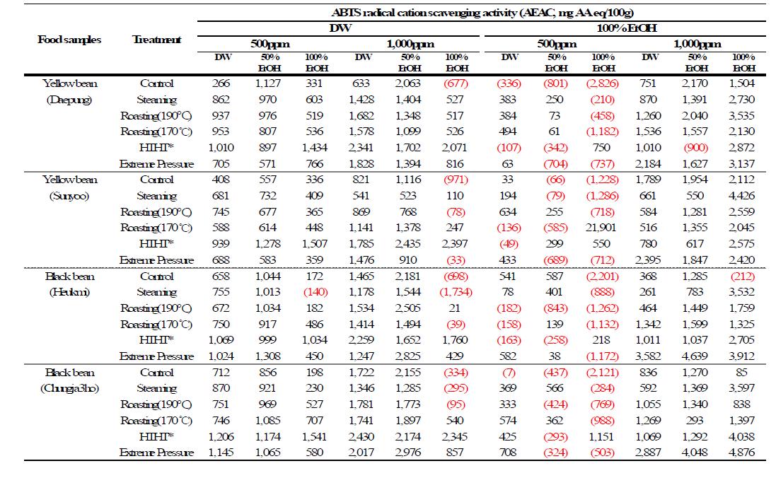 Radical scavenging activities of crude extract in agri-foods(soybeans) against ABTS