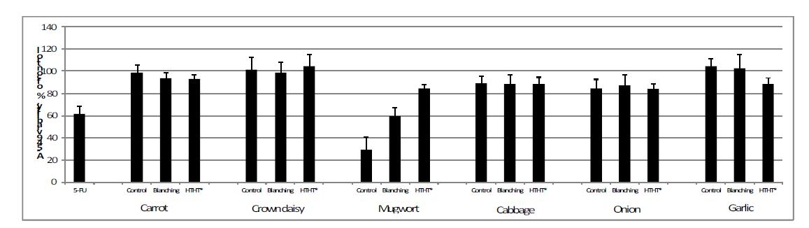 Effects of ethanol extract from vegetables of the viability of A-549 cells.