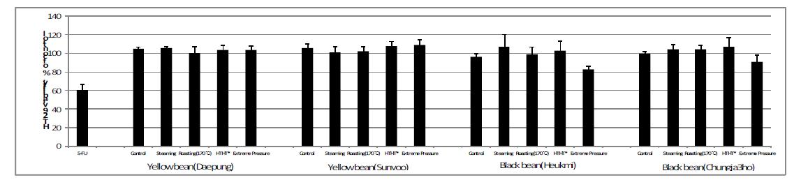 Effects of ethanol extract from yellow beans and black beans of the viability of HT-29 cells.