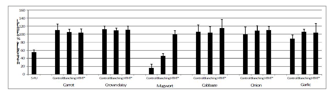 Effects of ethanol extract from vegetables of the viability of HT-29 cells.