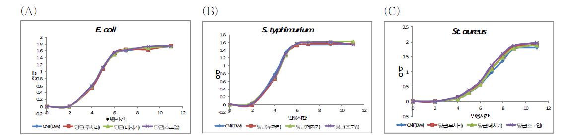 Effects of ethanol extract from carrot(1mg/mL) on the growth of (A) E. coli, (B) Salmonella typhimurium, and (C) Staphylococcus aureus.