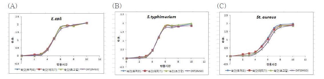 Effects of ethanol extract from crown daisy(0.1mg/mL) on the growth of (A) E. coli, (B) Salmonella typhimurium, and (C) Staphylococcus aureus.