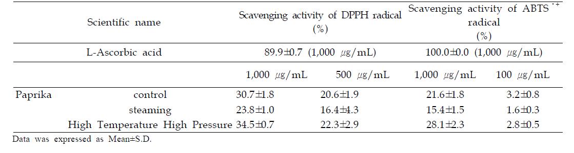 DPPH and ABTS radical scavenging activity of paprika ethanol extracts