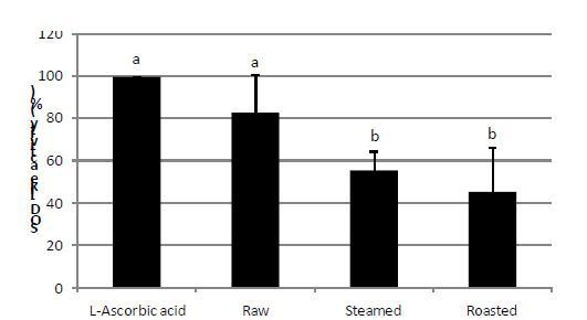 SOD-like activity of ethanol extracts from sweet potato, Shinzami. The SOD-like activity of sweet potato extracts and L-ascorbic acid was determined at 10 mg/mL. Data was expressed as mean±SD. The statistical significance of difference was determined by Duncan’s multiple range tests.
