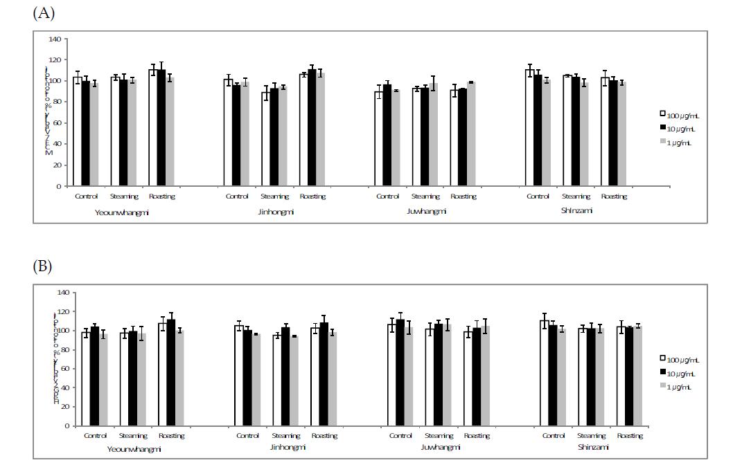 Effects of ethanol extract from sweet potato on the viability of cancer cells, (A ) MCF-7 and (B) HepG2. Data was expressed as mean±SD. The cell viability between cookoing conditions and concentrations was not significant by Duncan’s multiple range tests.