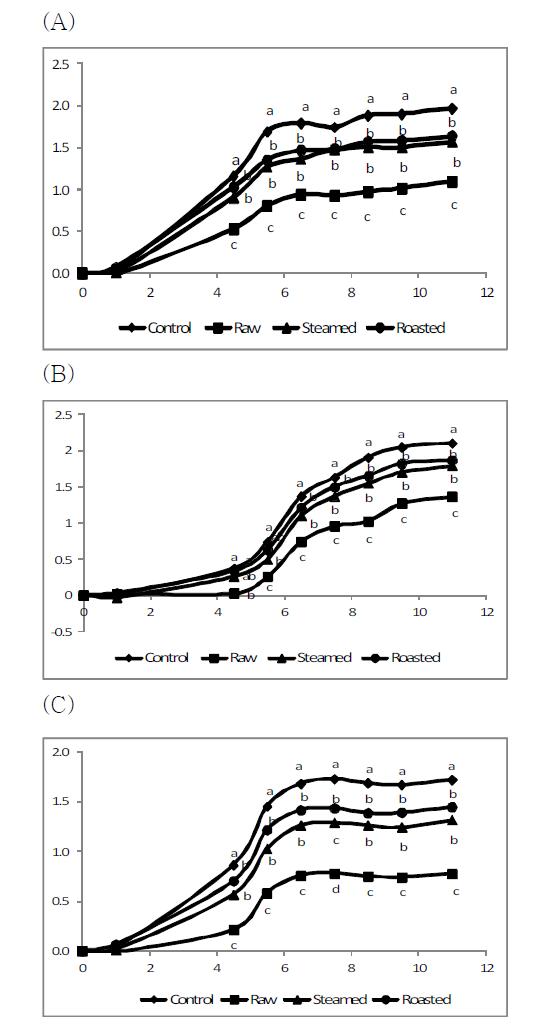 Effects of ethanol extracts from sweet potato, Shinzami on the growth of (1) Escherichia coli, (2) Staphylococcus aureus, and (3) Salmonella typhimurium. Values with different alphabet within the same time are significantly different at p<0.05 by Duncan's multiple range test.