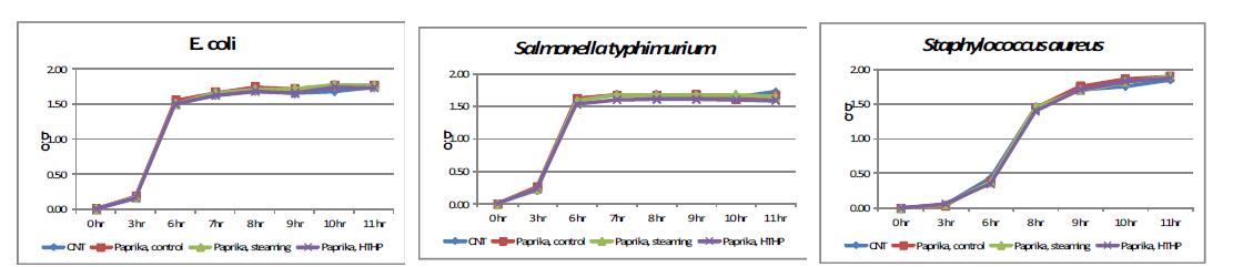 Effects of paprika on the growth of E. coli, Salmonella typhimurium, and Staphylococcus aureus.