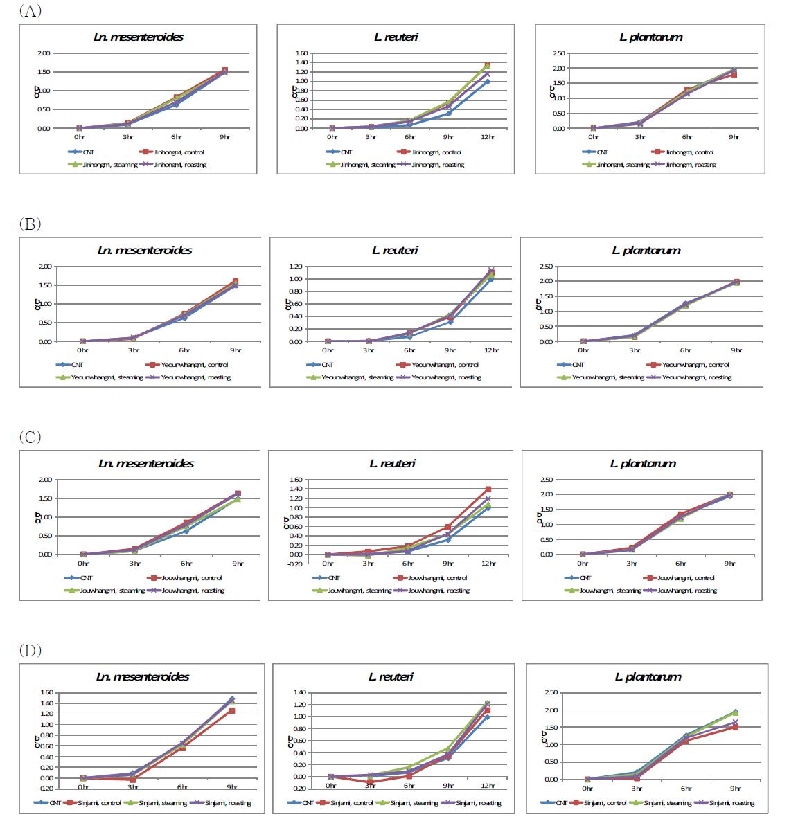 Effects of ethanol extract from sweet potato on the growth of Ln. mesenteroides, L. reuteri, and L. plantarum. A: Jinhongmi, B: Yeounwhangmi C: Youwhangmi D: Sinjami