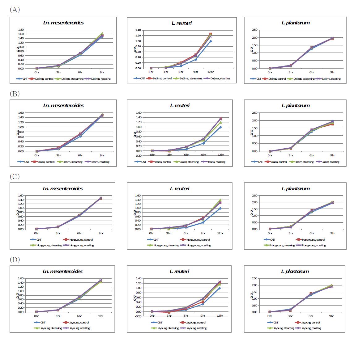 Effects of ethanol extract from potato on the growth of Ln. mesenteroides, L. reuteri, and L. plantarum. A: Dejima, B: Jasim C: Hongyoung D: Jayoung