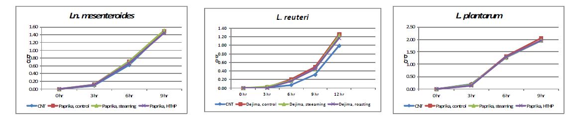 Effects of ethanol extract from paprika on the growth of Ln. mesenteroides, L. reuteri, and L. plantarum.