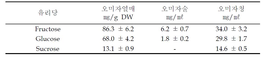 오미자 가공유형별 유리당 함량 비교