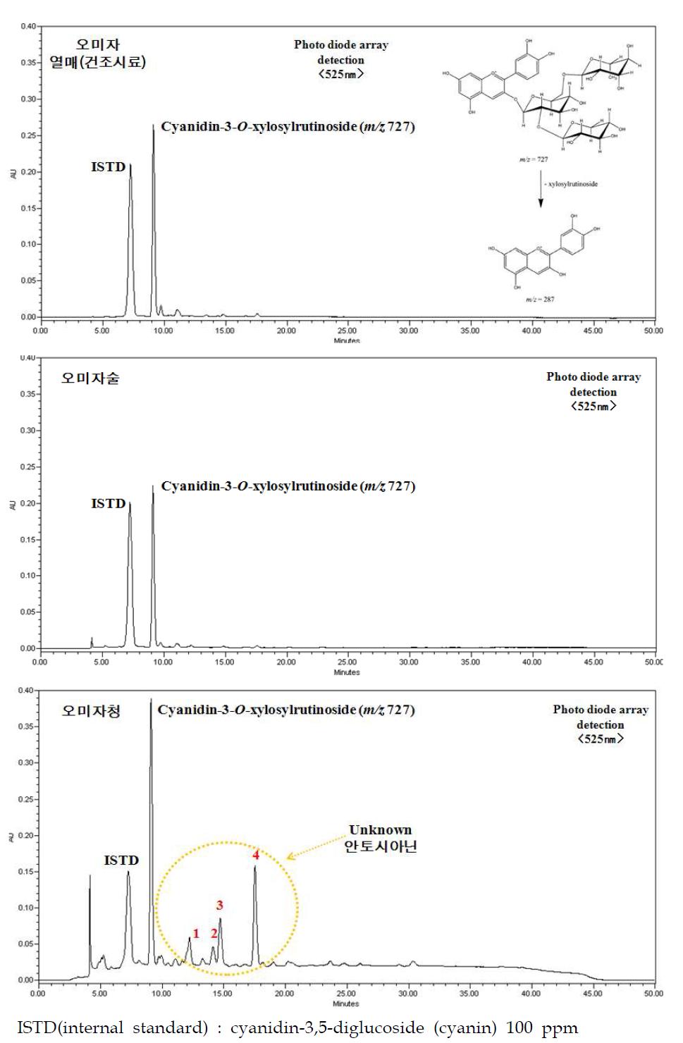 오미자 가공유형별 안토시아닌 HPLC 크로마토그램