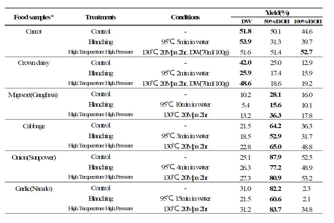 가공처리한 채소류의 추출용매별 추출 효율(%)