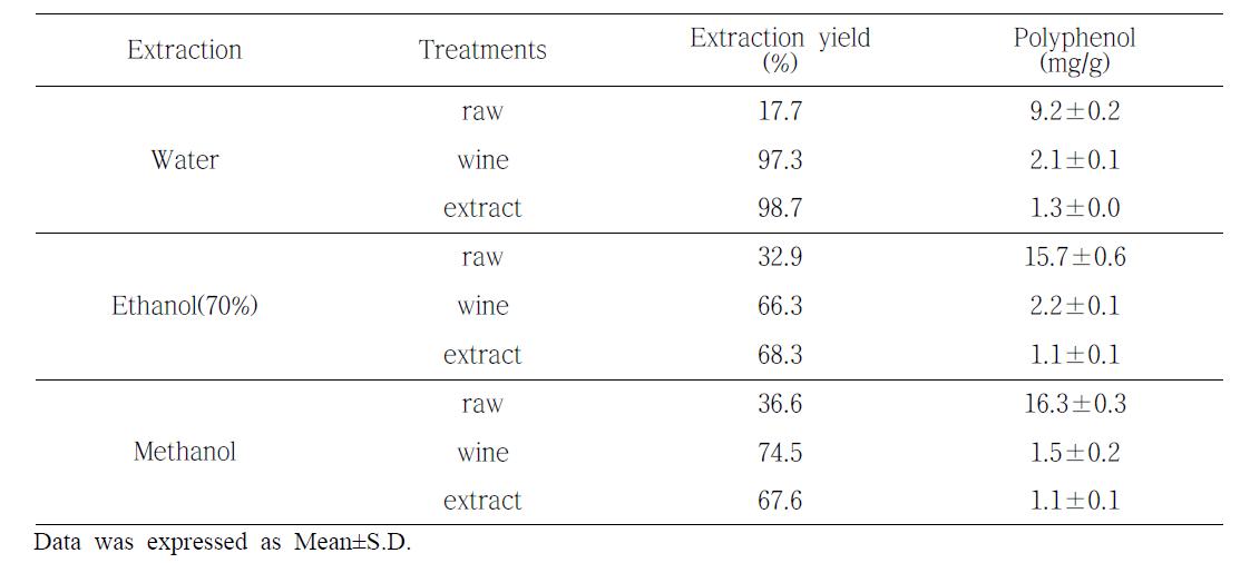 Processing types of Omija and yields, polyphenol content of their extracts by processing types
