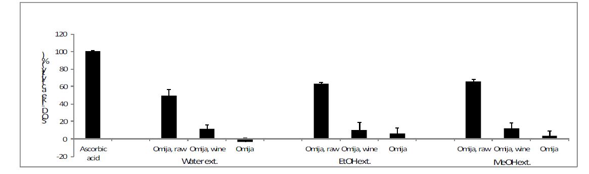 SOD-like activity in water, ethanol, and methanol extracts from Omija. Data was expressed as Mean±S.D. The SOD-like activity of Omija extracts at 50 mg/mL was determined.