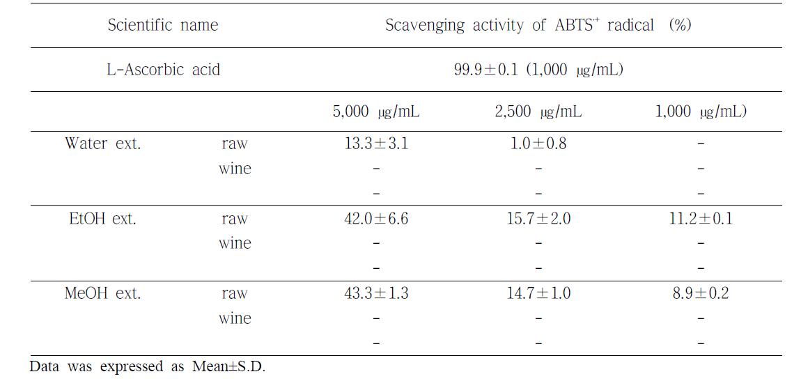 ABTS radical scavenging activity of Omija extracts