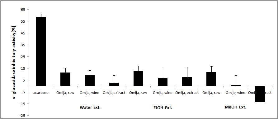 Effect of Omija extract on the activity of α-glucosidase Data was expressed as Mean±S.D.