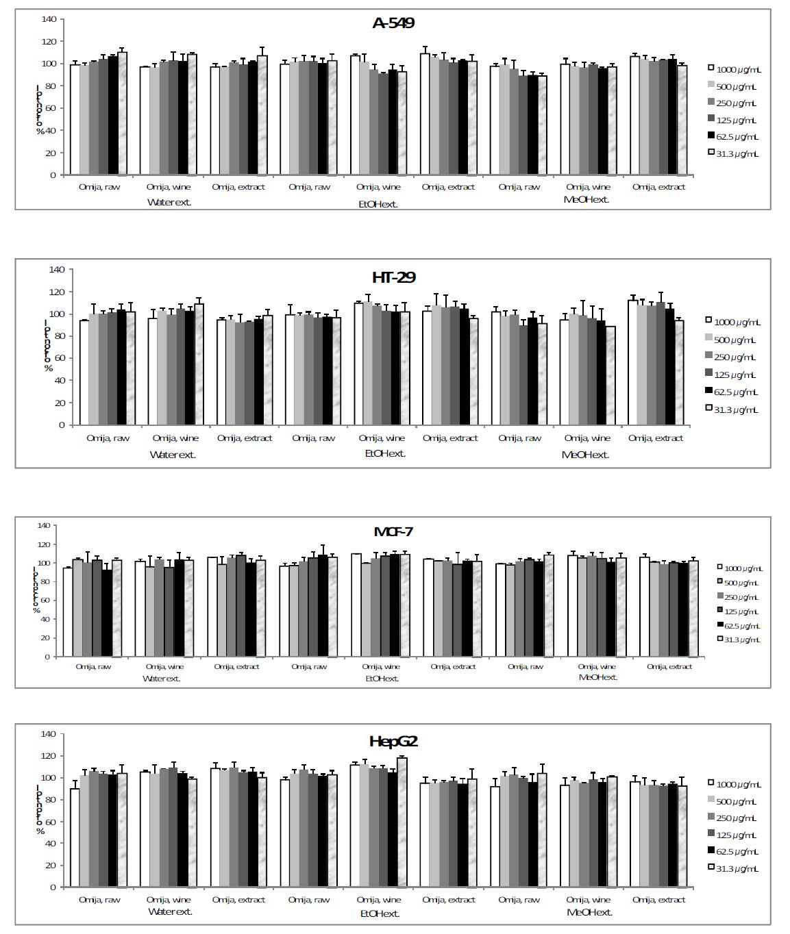 Effect of Omija extracts on the viability of cancer cells. Data was expressed as Mean±S.D.