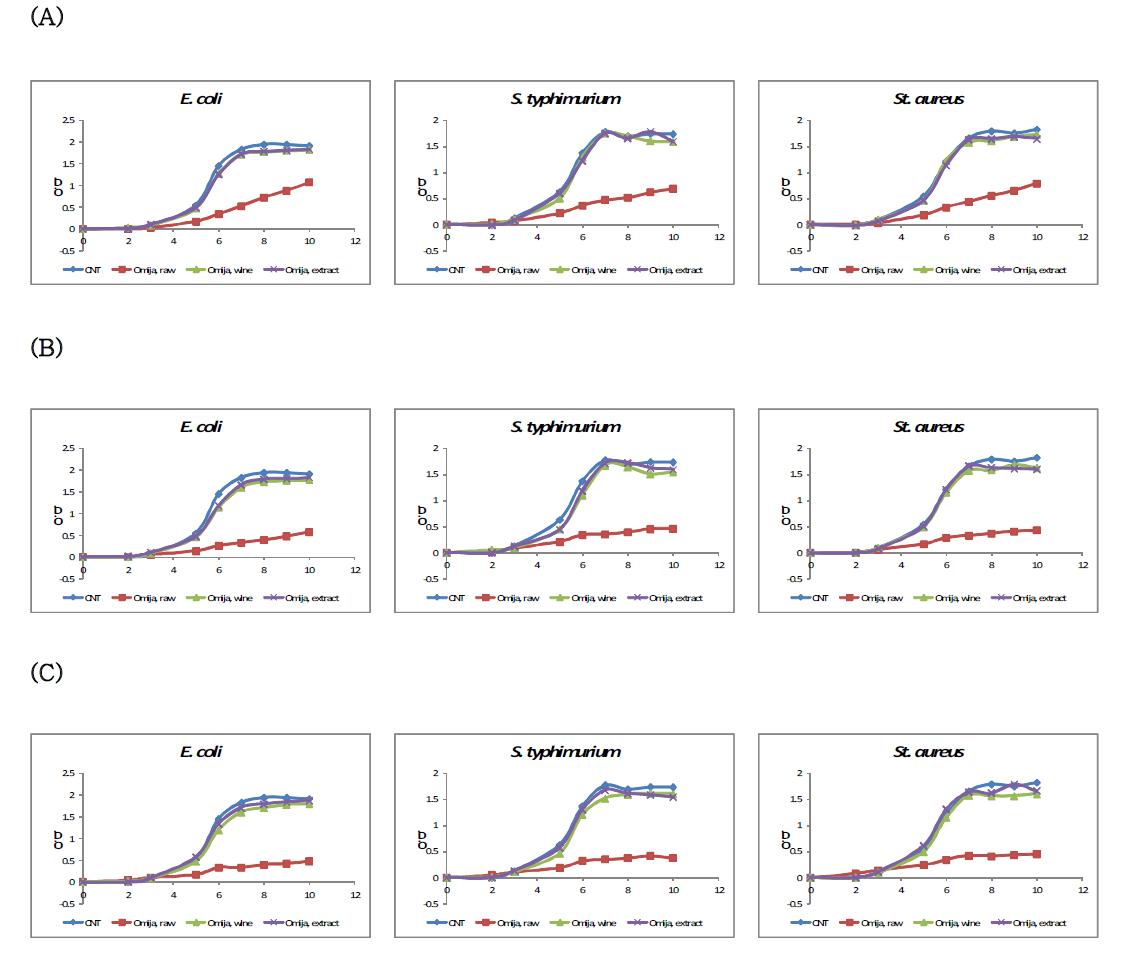 Effects of Omija extracts on the growth of E. coli, S. typhimurium, and St. aureus. A: water ext., B: ethanol ext., C: methanol ext.