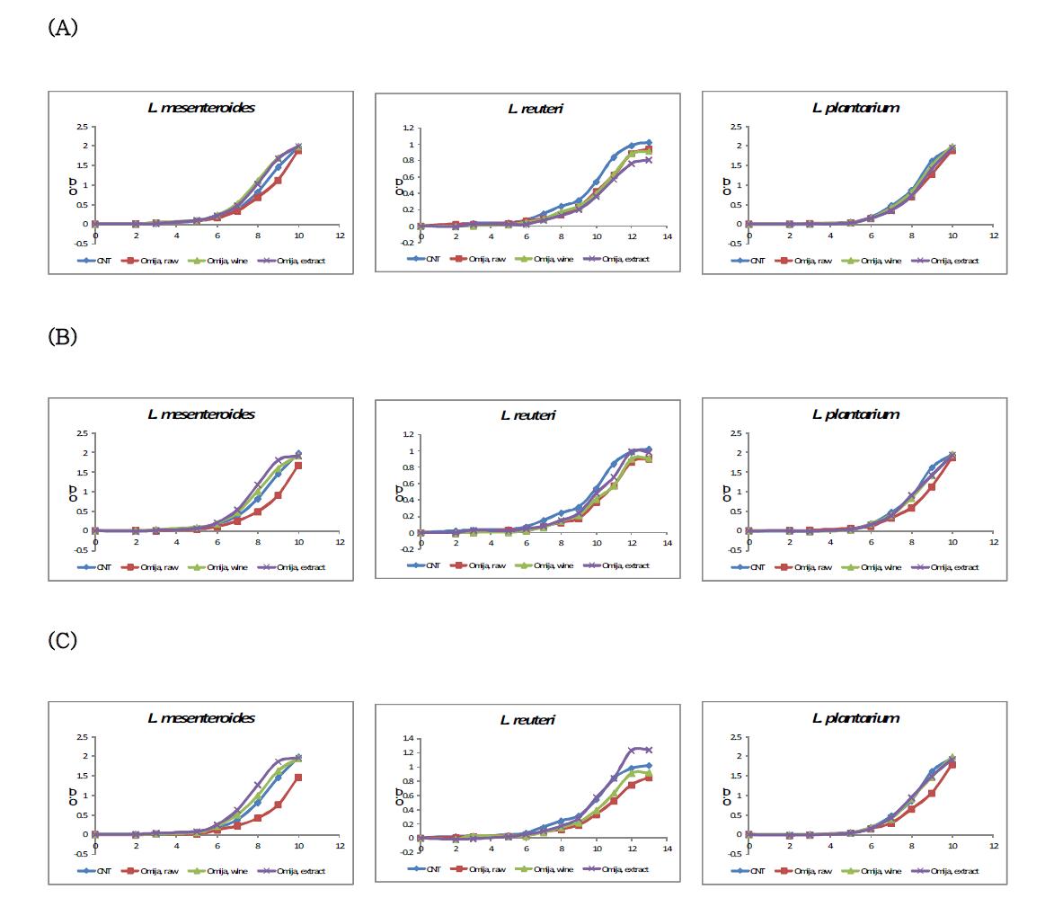 Effects of Omija extracts on the growth of Ln. mesenteroides, L. reuteri, and L. plantarum. A: water ext., B: ethanol ext., C: methanol ext.