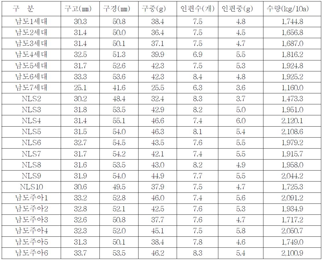 국내 마늘(남도마늘 계통) 유전자원의 구 특성