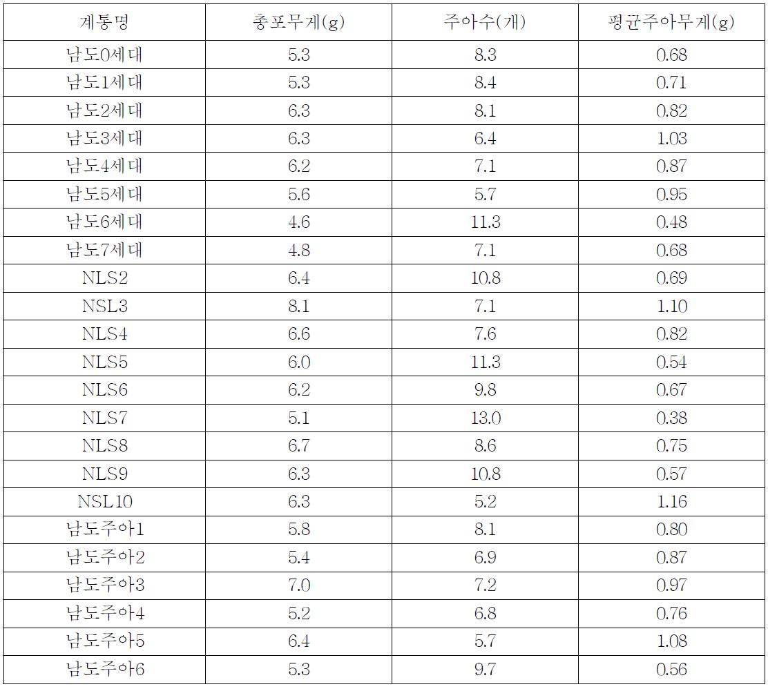 국내 마늘(남도마늘 계통) 유전자원 주아 특성