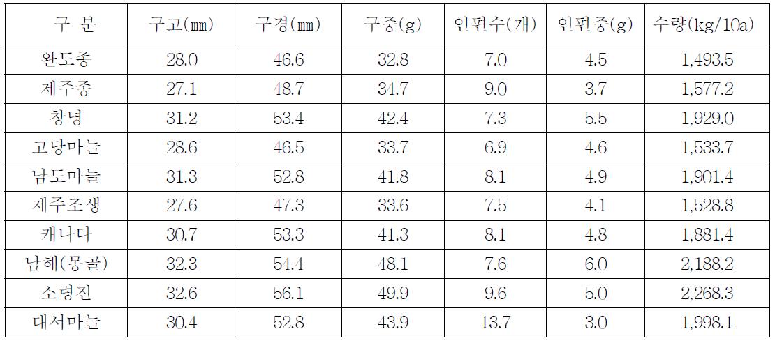 국내에서 수집된 난지형 마늘의 특성(3년 평균)