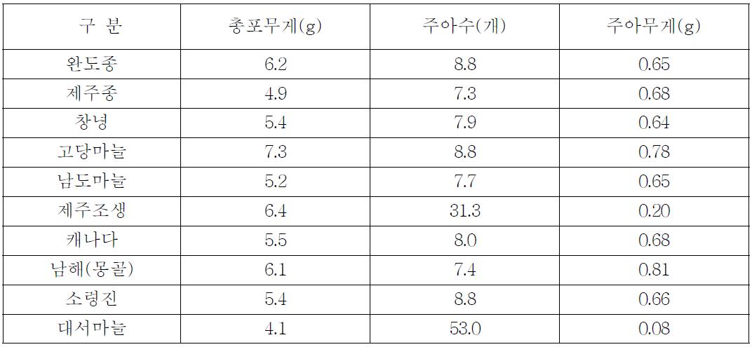 국내에서 수집된 난지형 마늘 주아 특성(3년 평균)