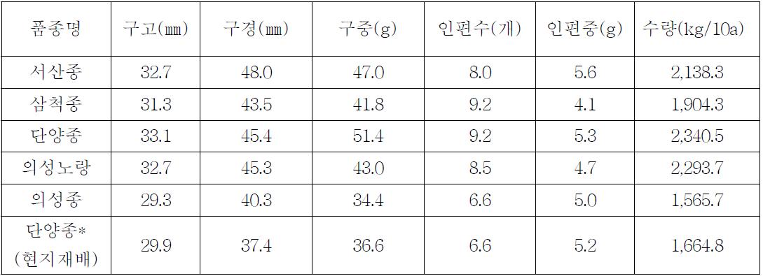 국내에서 수집된 한지형 마늘의 특성(3년 평균)