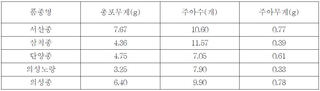 국내에서 수집된 한지형 마늘 주아 특성( 3년 평균)