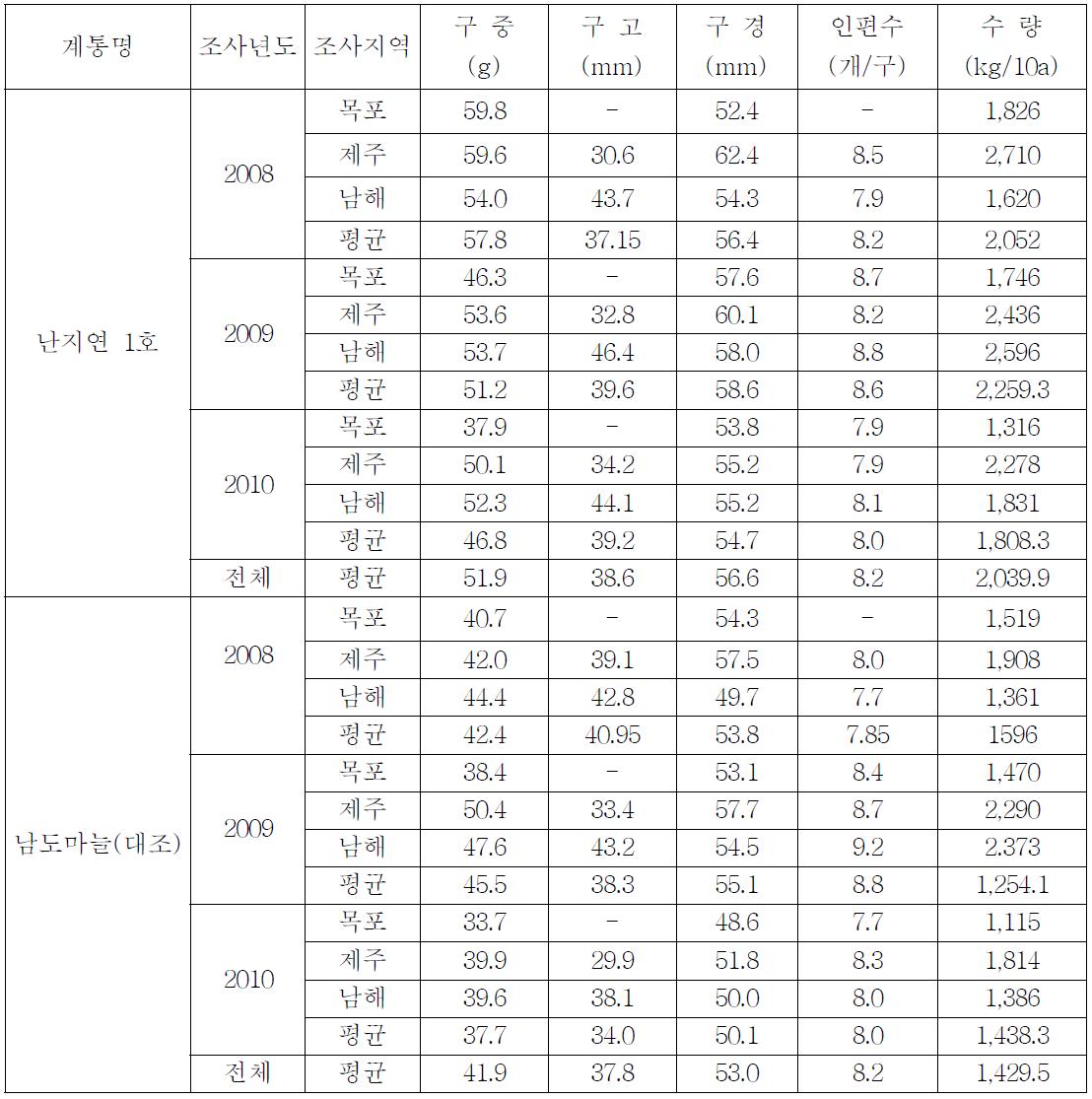 지역별 “난지연 1호” 마늘 특성 특성(지역적응성시험결과)